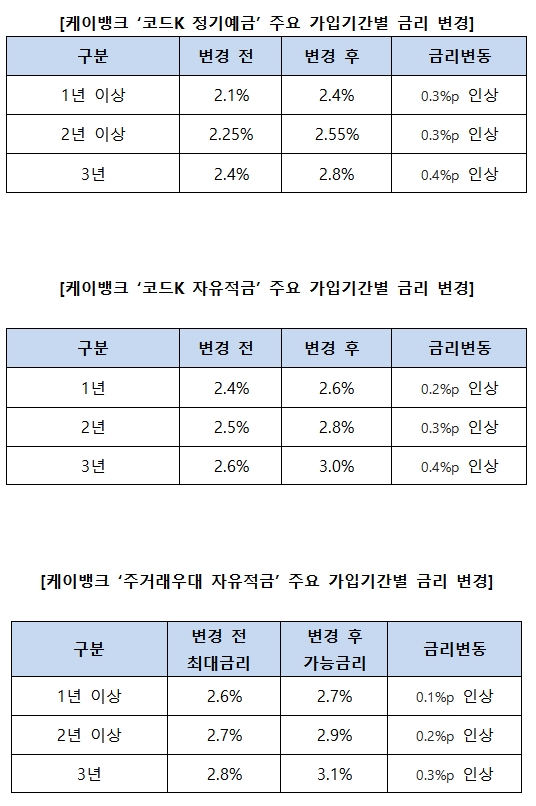 상품별 금리 변동표./자료제공=케이뱅크