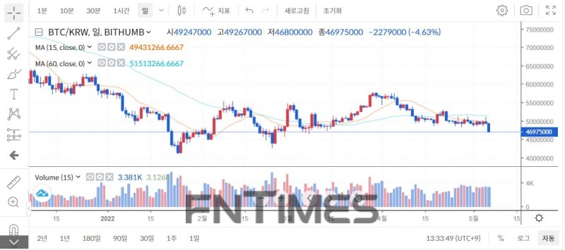 6일 기준 비트코인(BTC‧Bitcoin) 시세 및 거래량 추이./사진=빗썸(대표 허백영) 누리집 갈무리