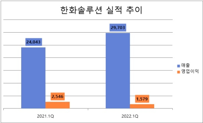 단위 : 억 원. 자료=한화솔루션.