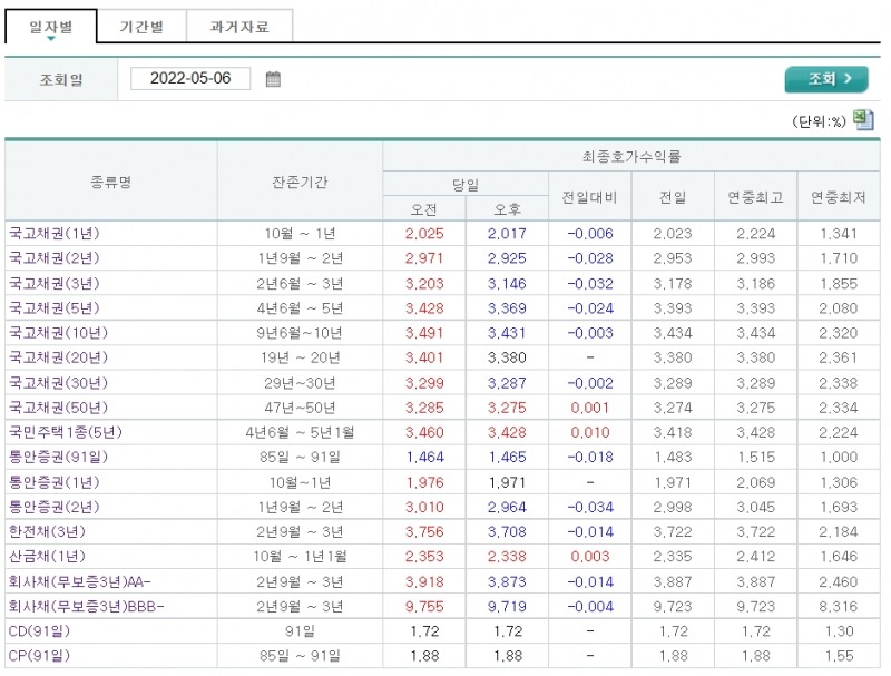 자료출처= 금융투자협회 채권정보센터 최종호가수익률(2022.05.06 장마감 기준)