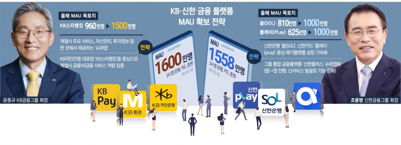 윤종규 ‘스타’ 조용병 ‘플러스’…슈퍼앱 실사용자 늘리기 총공세