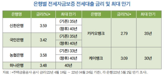 시중은행·인뱅, ‘만기’ vs ‘저금리’ 주담대 맞붙는다