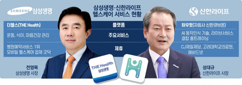 전영묵-성대규, B2C 고객 건강관리 서비스 시장 격돌