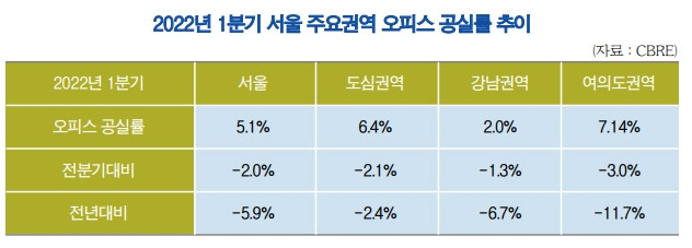 코로나 버틴 상업용부동산 공실 줄고 거래 확대 전망