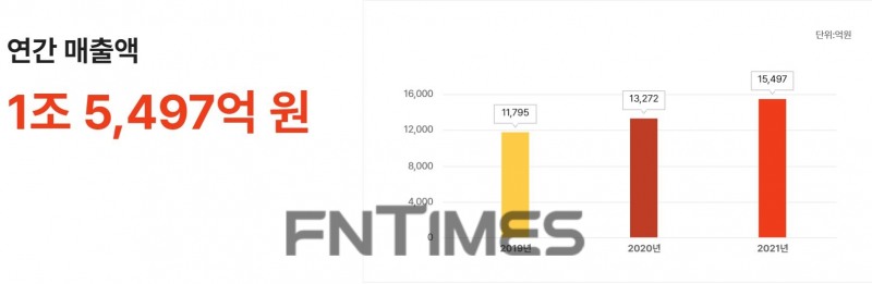 SK쉴더스(대표이사 박진효)의 연간 매출액 추이./사진=SK쉴더스 누리집 갈무리