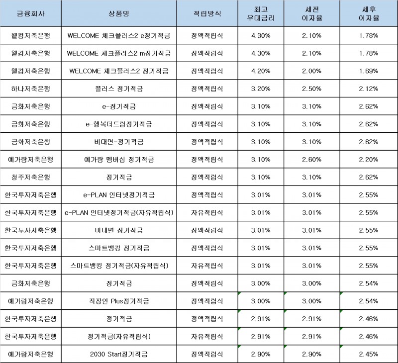 자료 : 금융상품한눈에, 10만원 씩 24개월