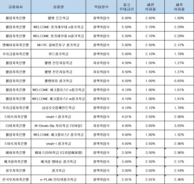 자료 : 금융상품한눈에, 10만원 씩 12개월