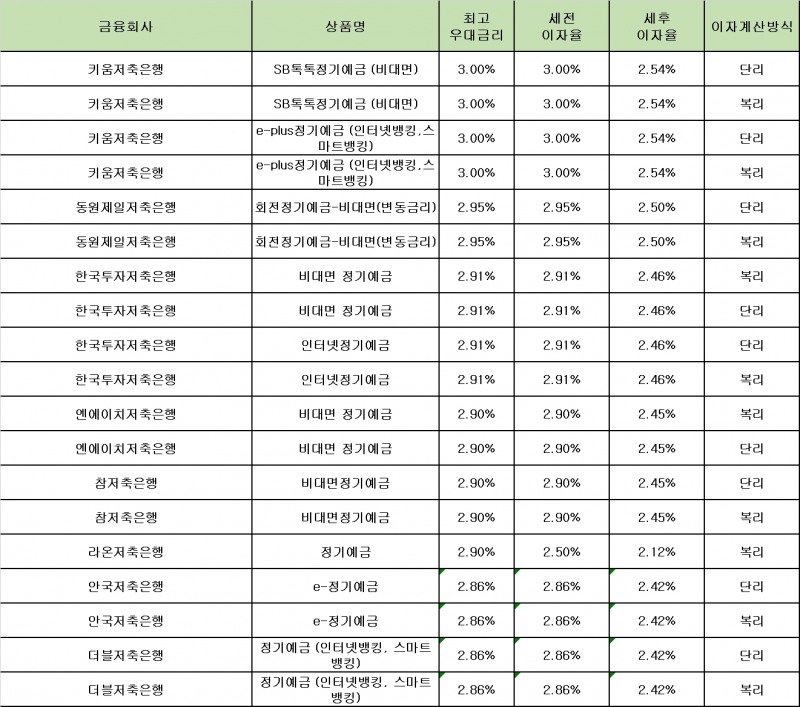 자료 : 금융상품한눈에 24개월 1000만원 예치 시