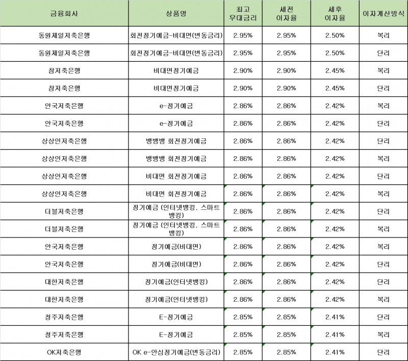 자료 : 금융상품한눈에 12개월 1000만원 예치 시