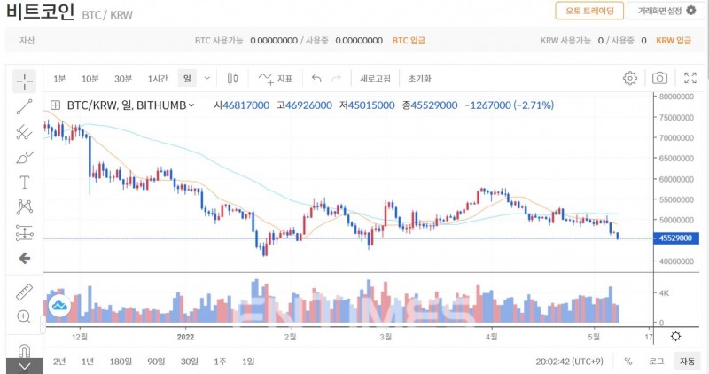 8일 기준 비트코인(BTC‧Bitcoin) 시세 및 거래량 추이./사진=빗썸(대표 허백영) 누리집 갈무리