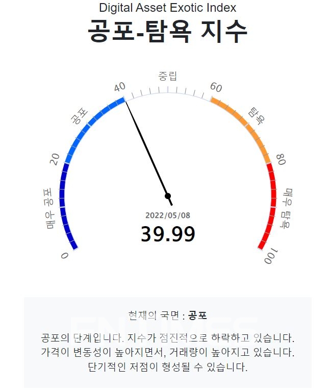 업비트를 운영하는 '두나무'(대표 이석우)에서 디지털 자산 공포‧탐욕 지수는 8일 기준 39.99로 ‘공포’ 단계를 나타내고 있다./사진=두나무 데이터 가치 연구소(Data Value Lab)