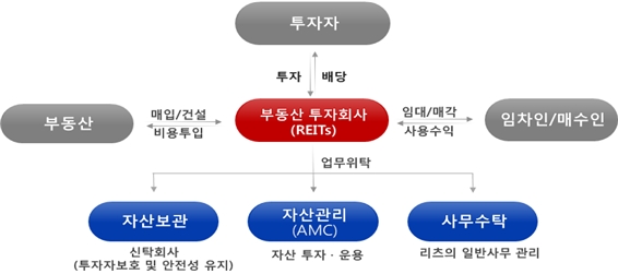 부동산투자회사(리츠)와 자산관리회사(AMC) 구조도. / 자료제공=국토교통부