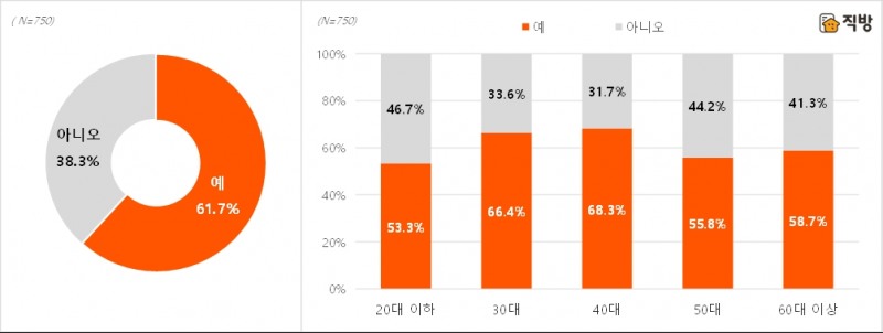 주거공간 선택 시, 코로나19로 인한 선호 요인 변화 여부. / 자료제공=직방