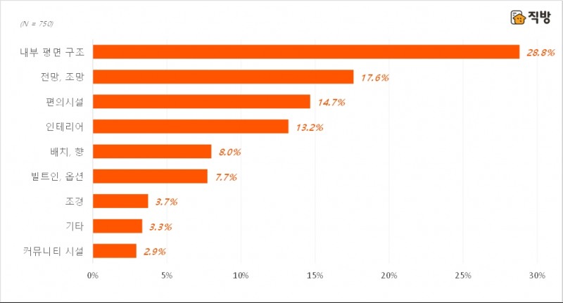 코로나19 시대 주거공간 선택 시, 가장 중요한 요인. / 자료제공=직방
