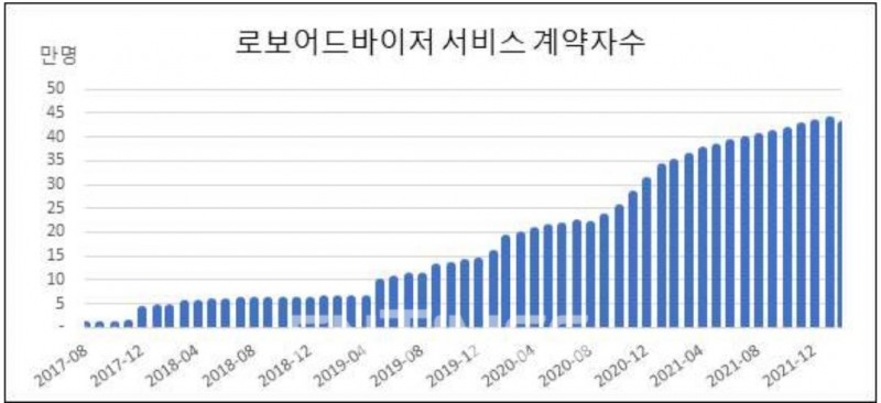 로보 어드바이저 서비스 계약자 수 추이./자료=금융위원회(위원장 고승범)와 코스콤(사장 홍우선)이 주관하는 로보 어드바이저 테스트 베드(Test bed‧시험 적용) 센터