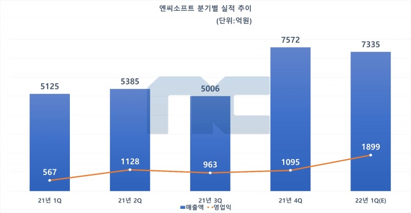 엔씨소프트 분기별 실적 추이. 22년 1분기는 전망치. 자료=에프앤가이드