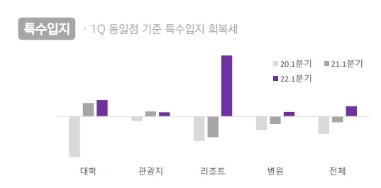 코로나19로 어려웠던 리조트, 대학가 등 특수 입지의 CU 점포가 높은 회복세를 보였다./사진제공=BGF리테일 1분기 경영성과 보고서 갈무리