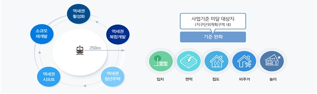 역세권사업 기준 완화 예시 / 자료제공=서울시