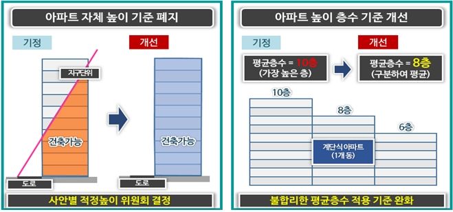 지구단위계획높이기준 폐지 및 평균층수 완화 내용 / 자료제공=서울시