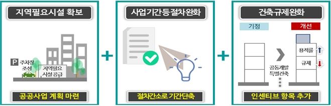 저층주거지 수립기준 개선 내용 / 자료제공=서울시