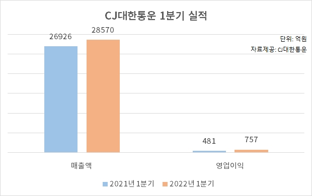 CJ대한통운(대표이사 강신호)이 올해 1분기 매출액 전년 동기 대비 6.1% 증가한 2조8570억원, 영업이익은 57.2% 증가한 757억원을 기록했다./자료제공=CJ대한통운