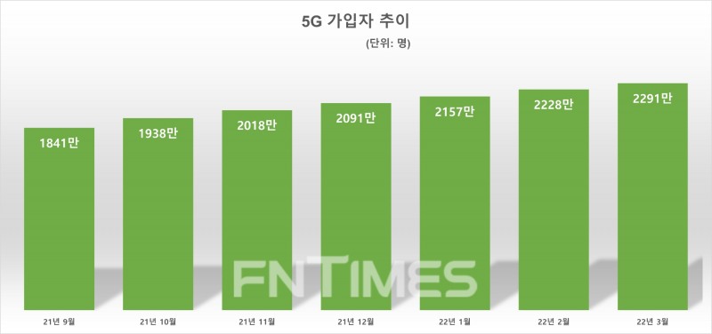 5G 가입자 추이. 자료=과기정통부