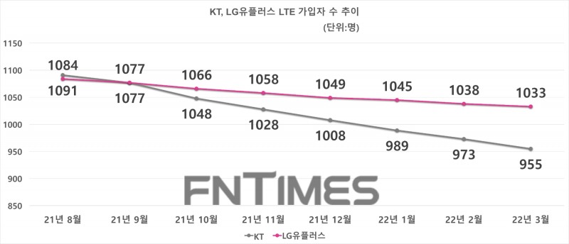 KT, LG유플러스 LTE(4G) 가입자 추이. 자료=과기정통부