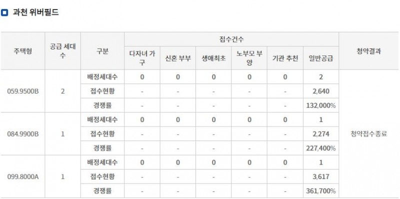 과천 위버필드 무순위청약 접수 결과 (9일 밤 8시 기준) / 자료=한국부동산원 청약홈