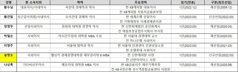 KB캐피탈 이사회 멤버. /사진제공=한국금융신문