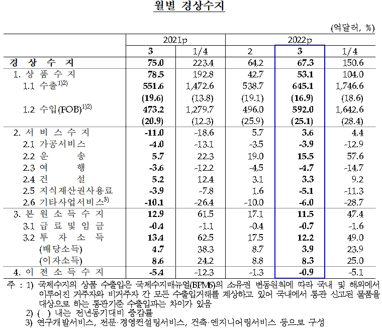 경상수지 / 자료제공= 한국은행(2022.05.10)