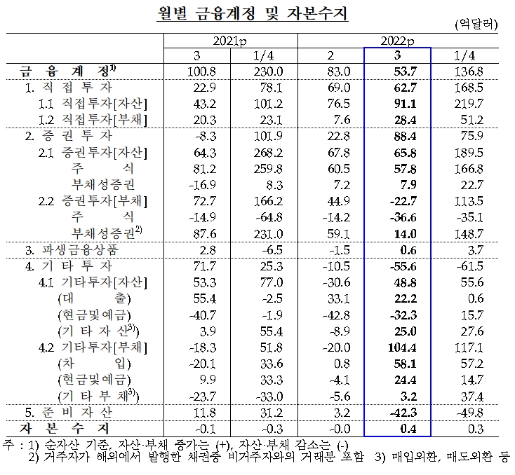 금융계정 및 자본수지 / 자료제공= 한국은행(2022.05.10)