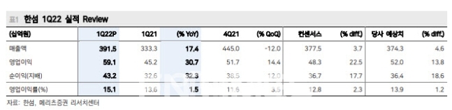 한섬(대표 김민덕)의 올해 1분기 주요 경영지표./자료=메리츠증권(대표 최희문)