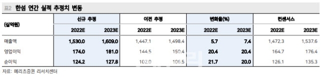 한섬(대표 김민덕)의 연간 실적 추정치 변동./자료=메리츠증권(대표 최희문) 리서치센터