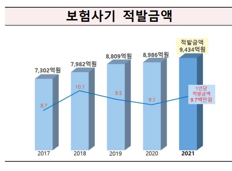 보험사기 적발금액 통계./자료 제공= 금융감독원