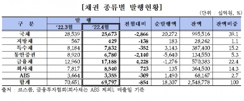 자료제공= 금융투자협회(2022.05.10)