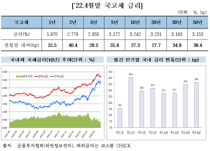 자료제공= 금융투자협회(2022.05.10)