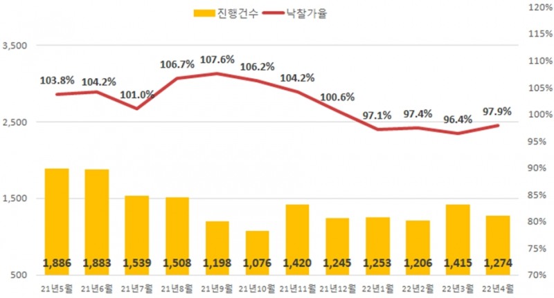 전국 아파트 진행건수 및 낙찰가율, 낙찰률 그래프. / 자료제공=지지옥션