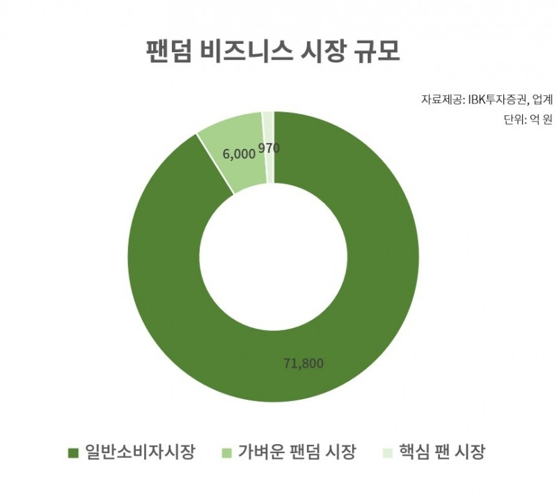 업계는 팬덤 비즈니스 시장 규모는 약 7조9000억원 규모로 추정하고 있다. 이 중 일반 소비자 시장은 7조1800억원, 가벼운 팬덤 비즈니스(Light Fan)는 약 6000억원, 핵심 팬(Core Fan) 시장은 970억원 정도로 보고 있다./자료제공= IBK투자증권, 업계