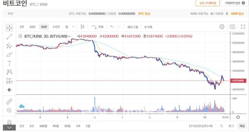 10일 기준 비트코인(BTC‧Bitcoin) 시세 및 거래량 추이./사진=빗썸(대표 허백영) 누리집 갈무리