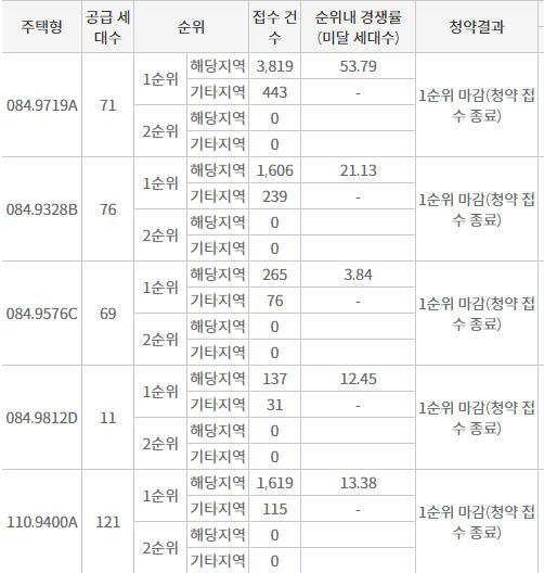 김해 구산 푸르지오 파크테르 1순위청약 접수 결과 (10일 밤 8시 기준) / 자료=한국부동산원 청약홈