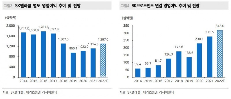 SK텔레콤(대표 유영상) 별도 영업이익 추이 및 전망과 자회사 'SK브로드밴드'(SKB‧대표 최진환) 연결 영업이익 추이 및 전망./자료=SK텔레콤‧메리츠증권(대표 최희문) 리서치센터