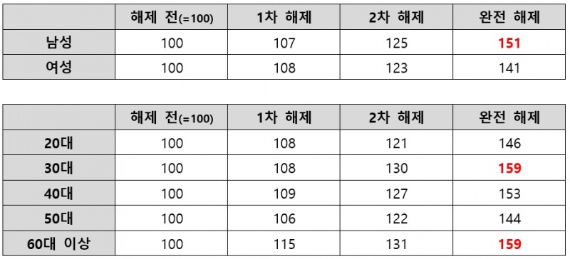 거리두기 단계에 다른 주점 업종 성별 및 연령대별 매출 증감 현황. 단위=% /자료제공=BC카드