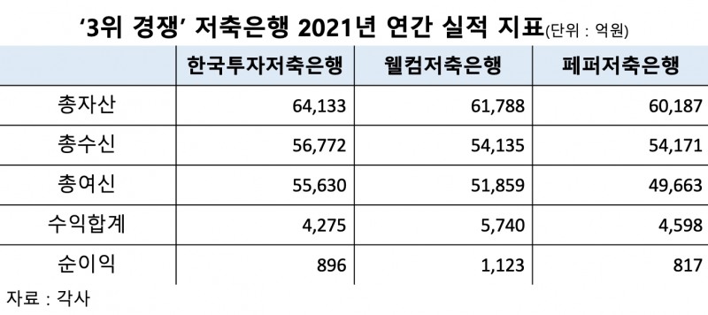 한국투자·웰컴·페퍼저축銀, 동반 자산 성장 속 3위 경쟁 후끈