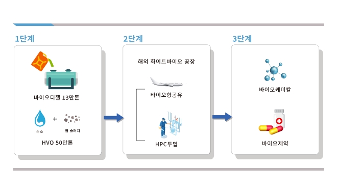 현대오일뱅크(대표이사 강달호, 주영민)는 미래성장동력으로 차세대 화이트 바이오 사업을 본격 추진한다. 사진=현대오일뱅크.