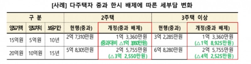 다주택자 중과 한시 배제에 따른 세부담 변화 예시 / 자료=기획재정부