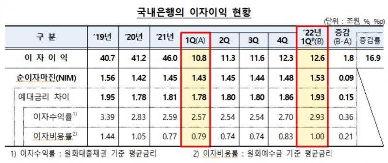 국내은행 이자이익 현황./자료=금융감독원