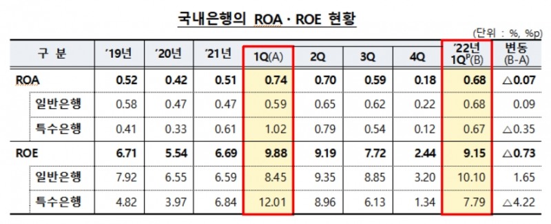 국내은행 ROA 및 ROE 현황./자료=금융감독원