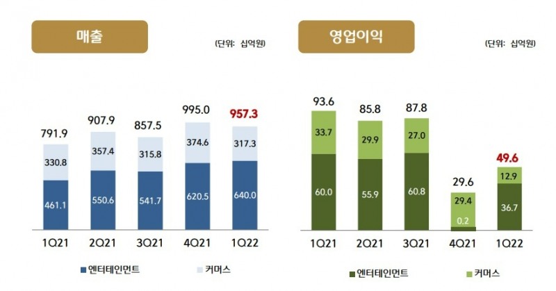 CJ ENM(대표이사 강호성, 윤상현)이 2022년 1분기 매출 9573억원, 영업이익 496억원을 기록했다고 11일 공시했다./사진제공=CJ ENM 1분기 경영실적 보고서 갈무리