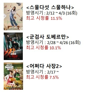 콘텐츠에 힘입어 미디어 부문 매출은 전년 동기 대비 41.5% 증가한 5464억원, 영업이익은 38.2% 감소한 333억원을 기록했다./사진제공=CJ ENM 실적 보고서 갈무리