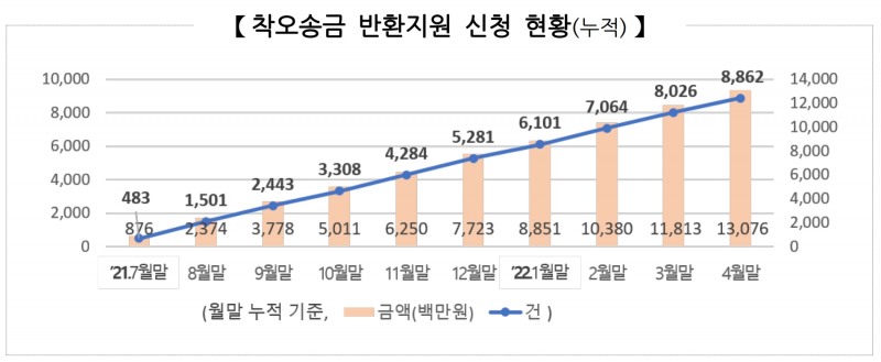착오송금 반환지원 신청 현황. /자료제공=예금보험공사